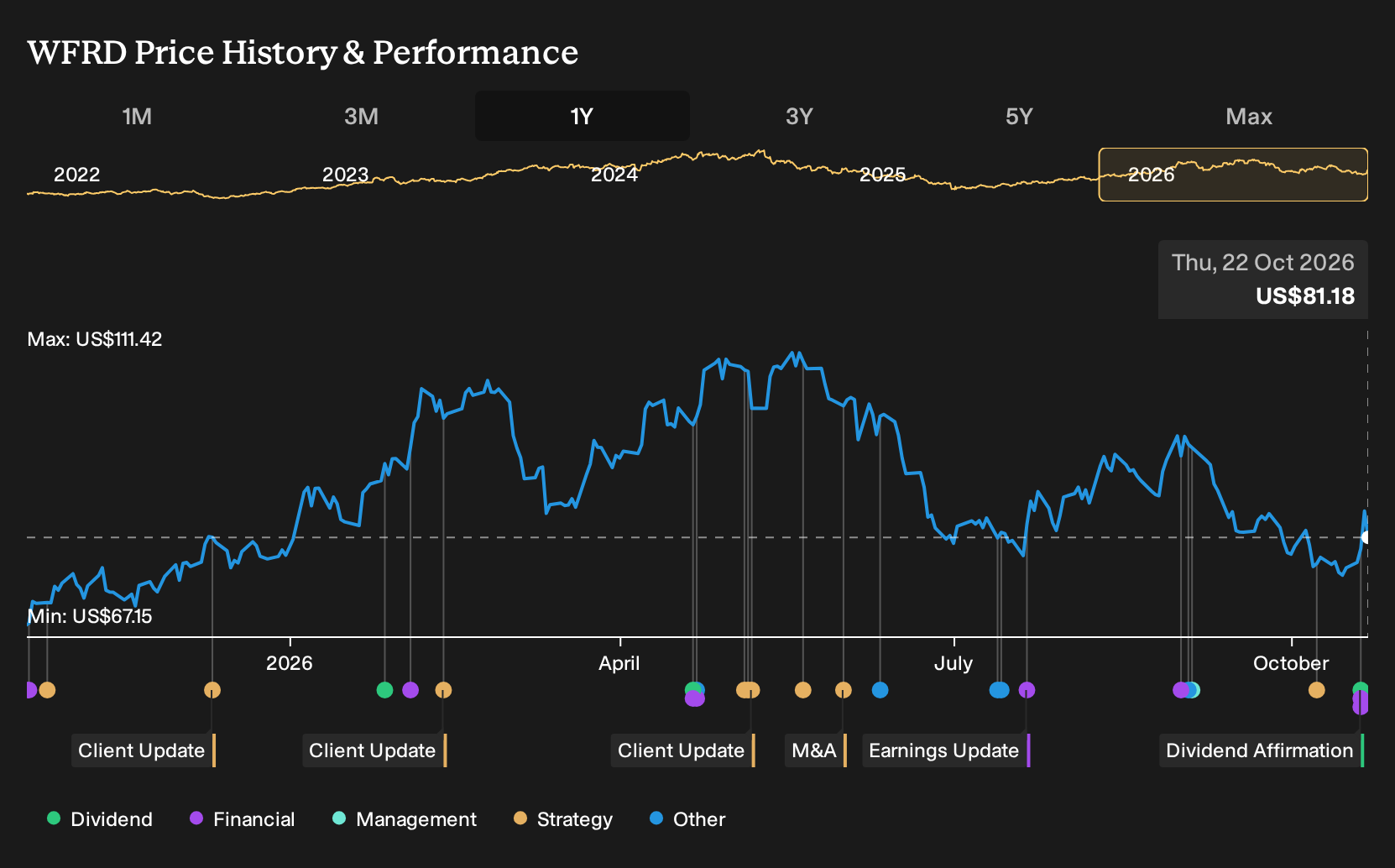 NasdaqGS:WFRD 1-Year Stock Price Chart