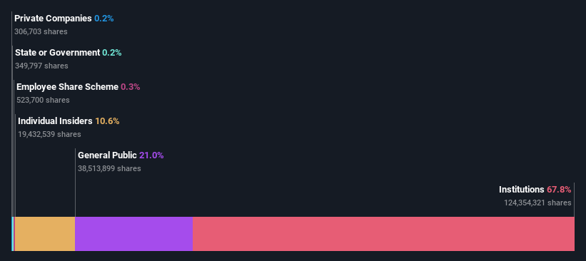 ownership-breakdown