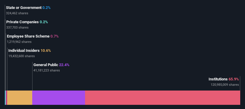 ownership-breakdown