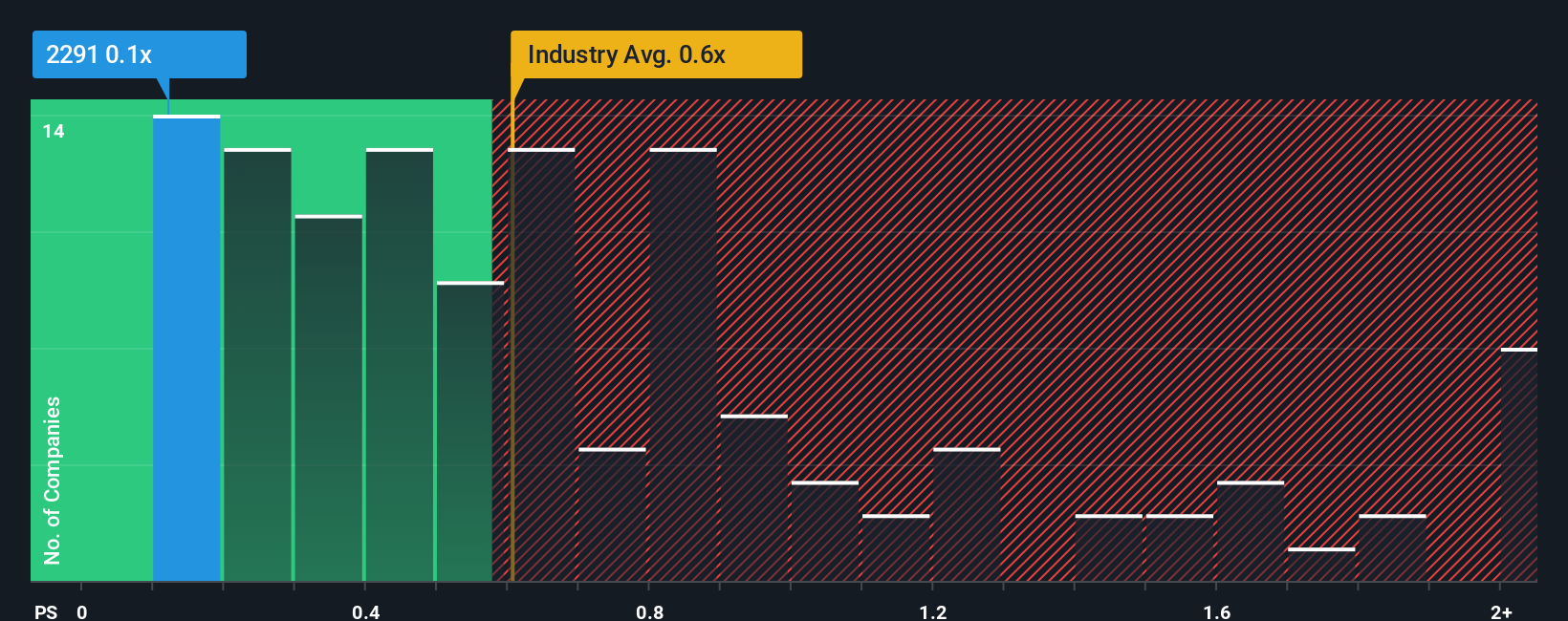 ps-multiple-vs-industry