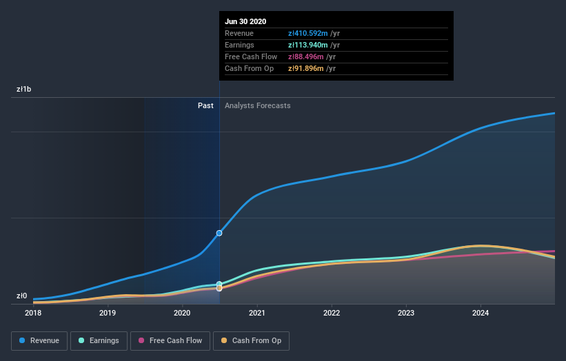 earnings-and-revenue-growth