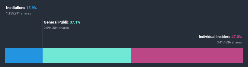 ownership-breakdown