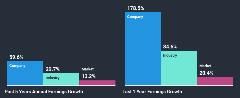 past-earnings-growth