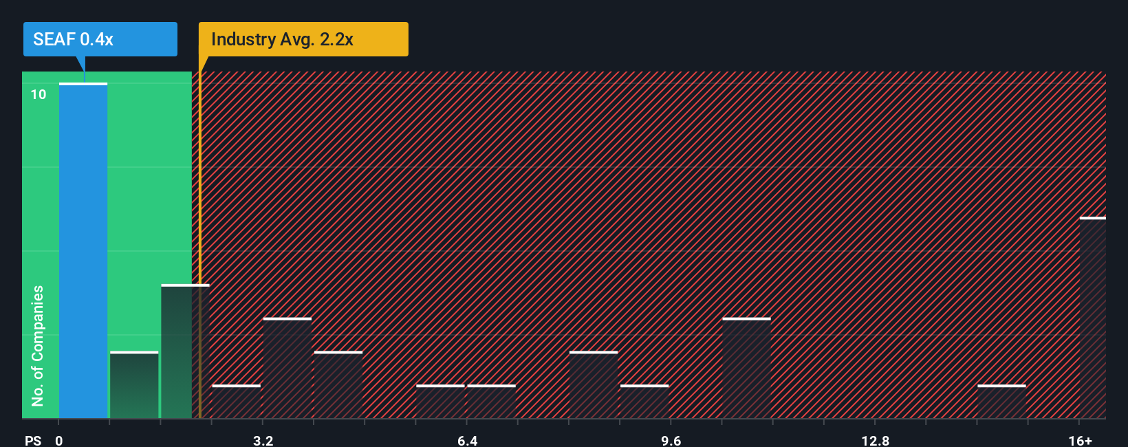 ps-multiple-vs-industry