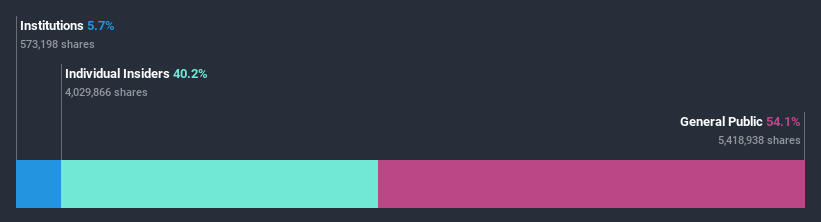 ownership-breakdown