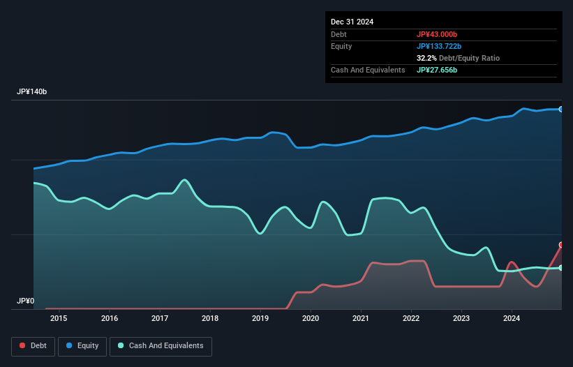 debt-equity-history-analysis