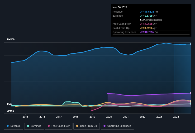 earnings-and-revenue-history