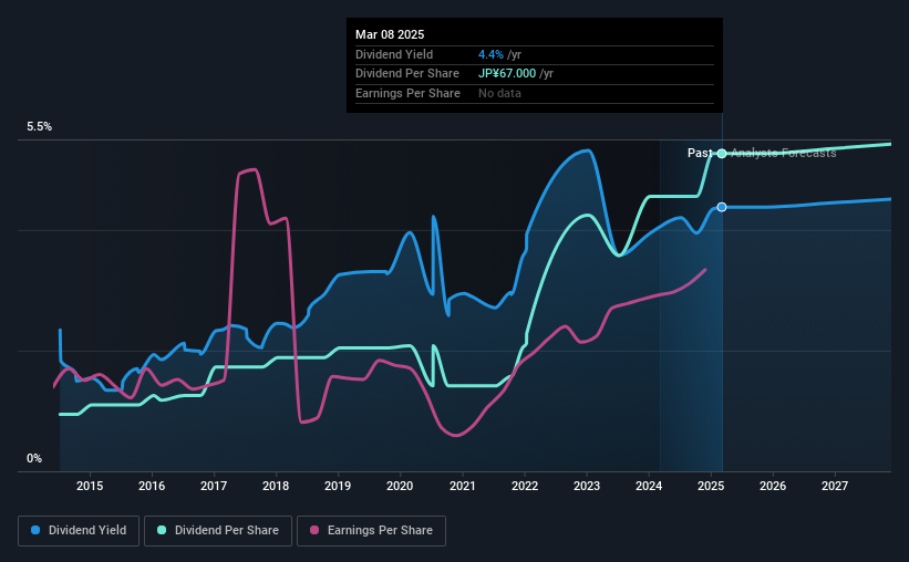 historic-dividend