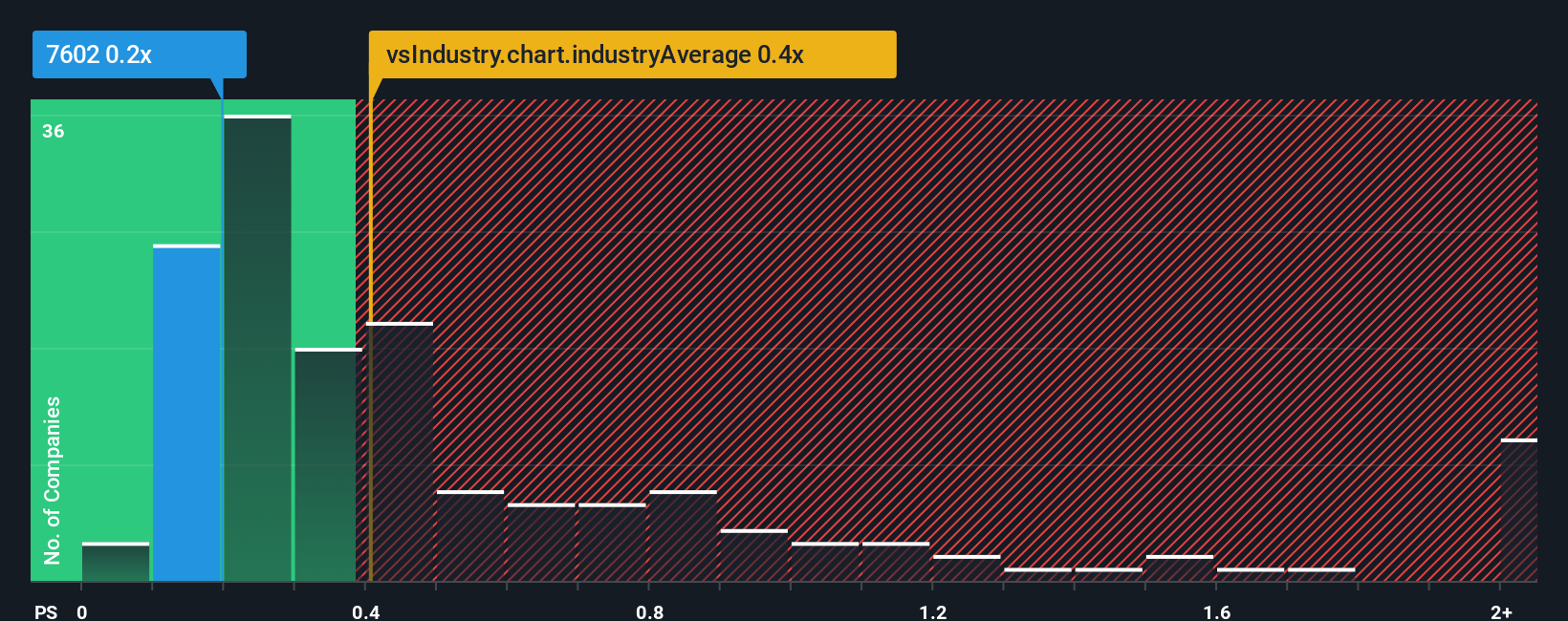 ps-multiple-vs-industry
