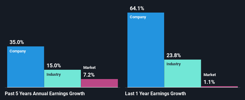 past-earnings-growth