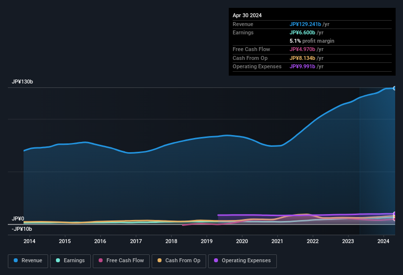 earnings-and-revenue-history