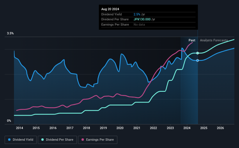 historic-dividend