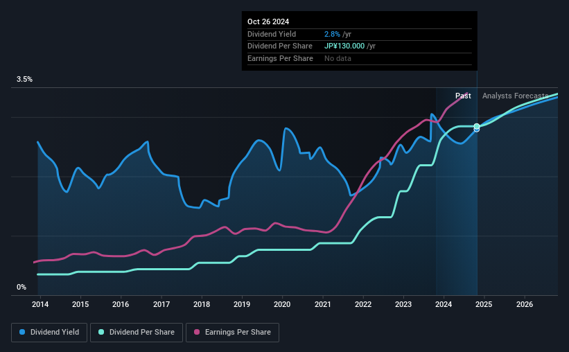 historic-dividend