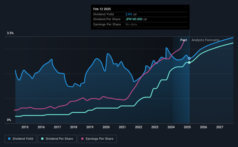 historic-dividend