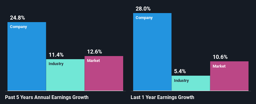 past-earnings-growth