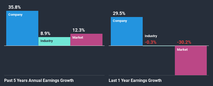 past-earnings-growth