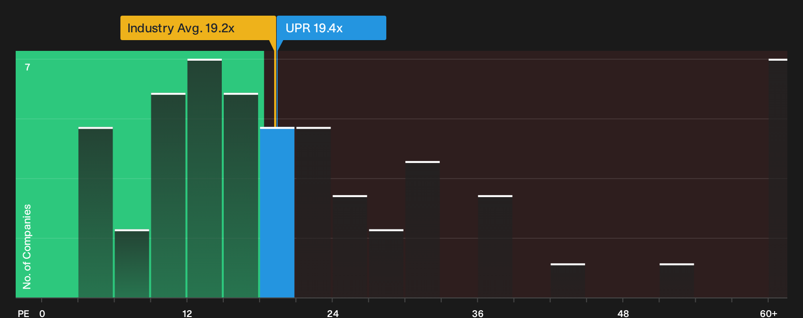 ISE:UPR P/E Ratio as at Sep 2026