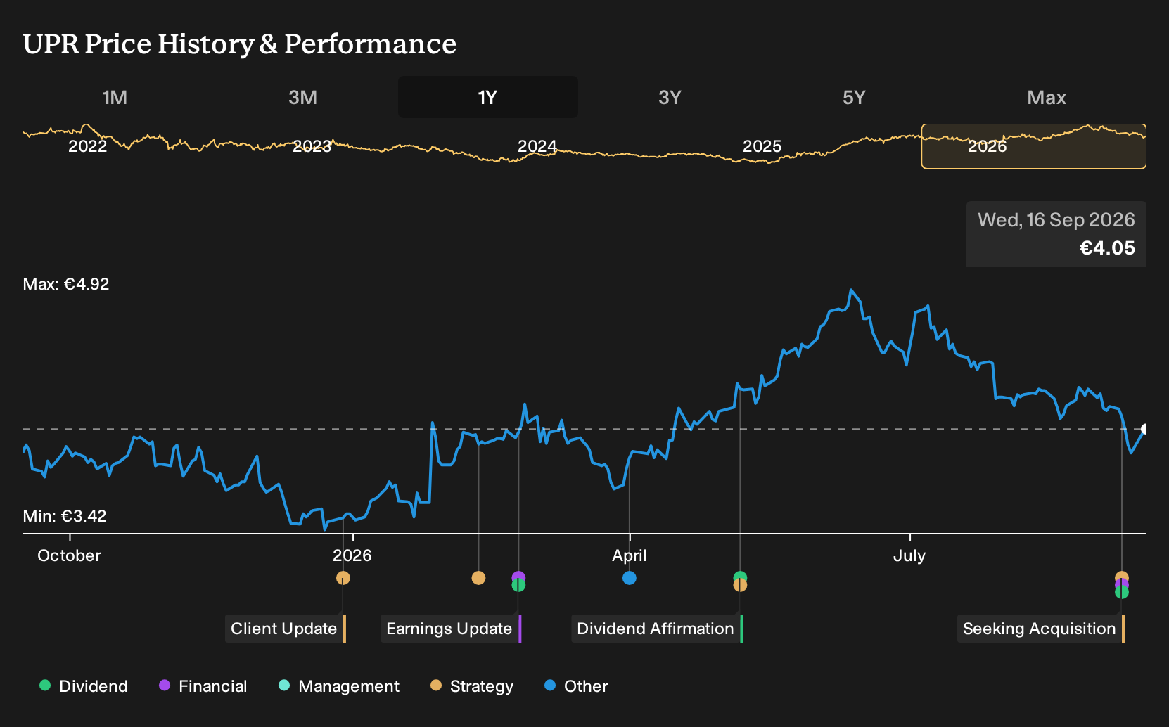 ISE:UPR 1-Year Stock Price Chart