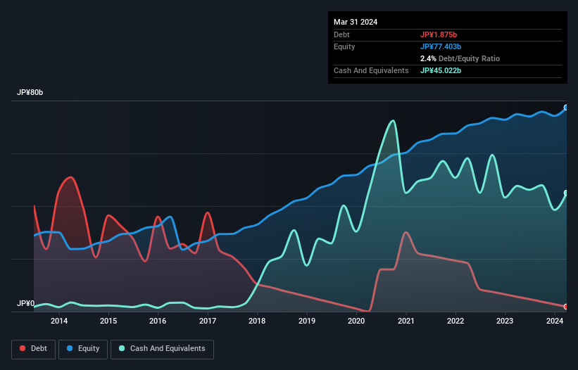 debt-equity-history-analysis