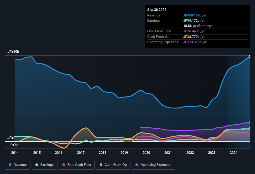 earnings-and-revenue-history