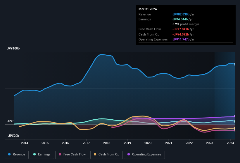 earnings-and-revenue-history