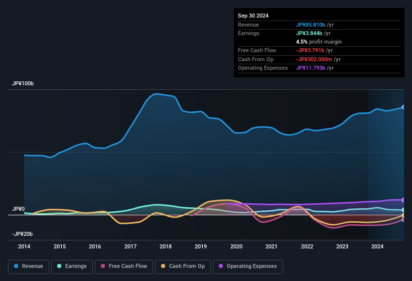 earnings-and-revenue-history