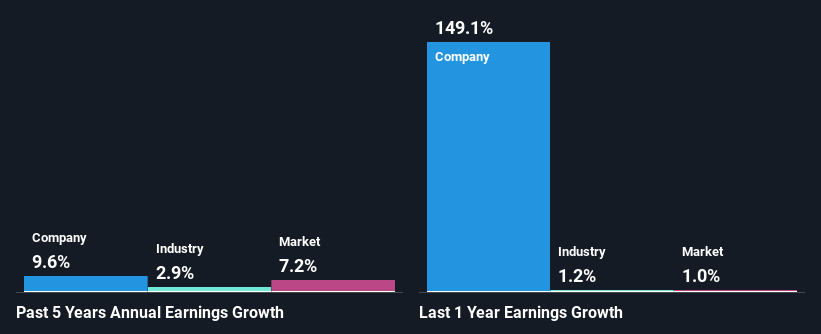 past-earnings-growth