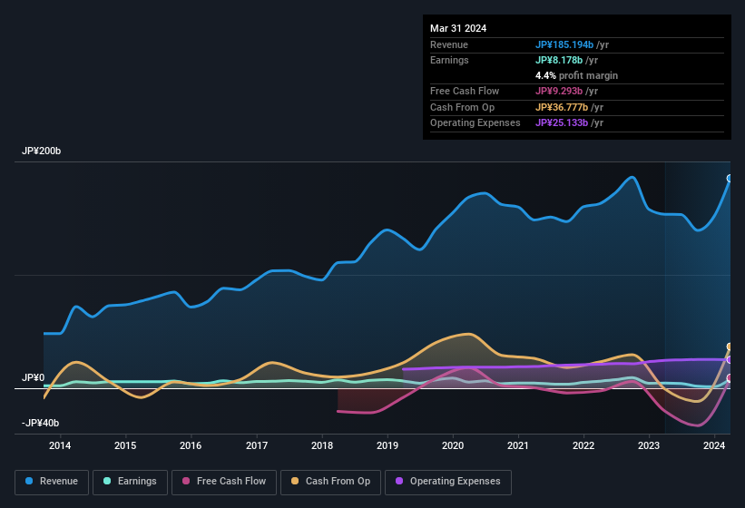 earnings-and-revenue-history