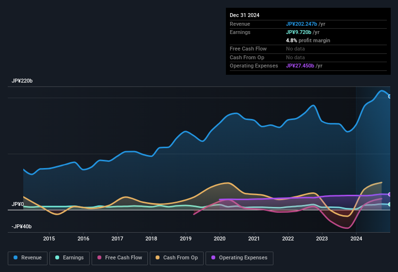 earnings-and-revenue-history