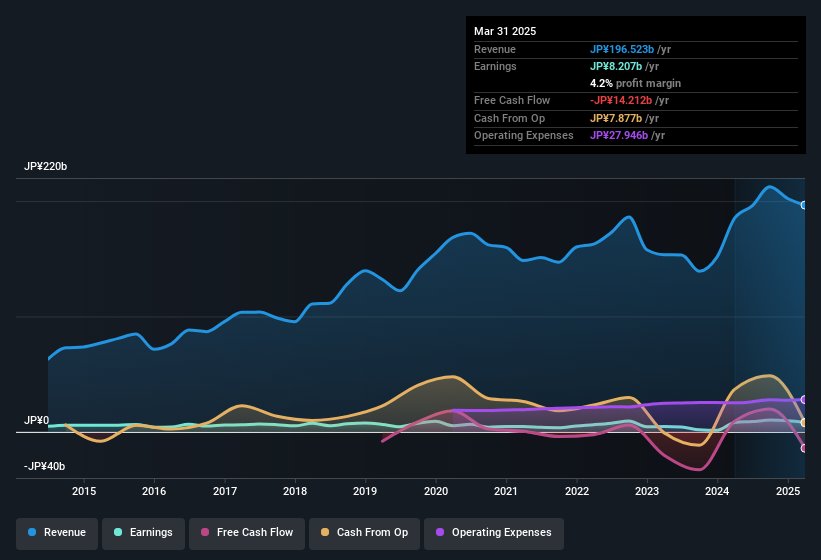 earnings-and-revenue-history