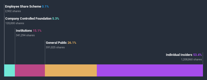 ownership-breakdown