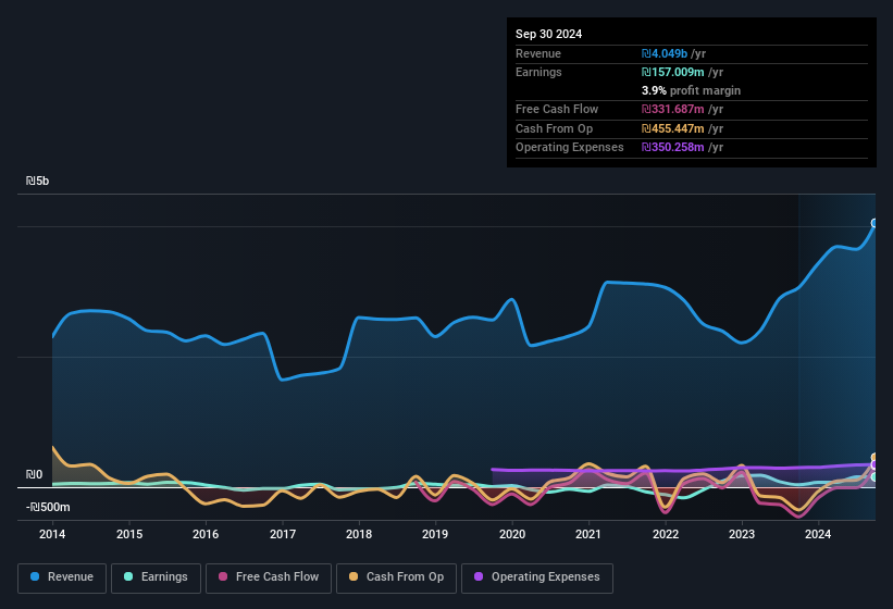 earnings-and-revenue-history