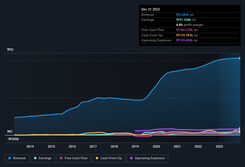 earnings-and-revenue-history