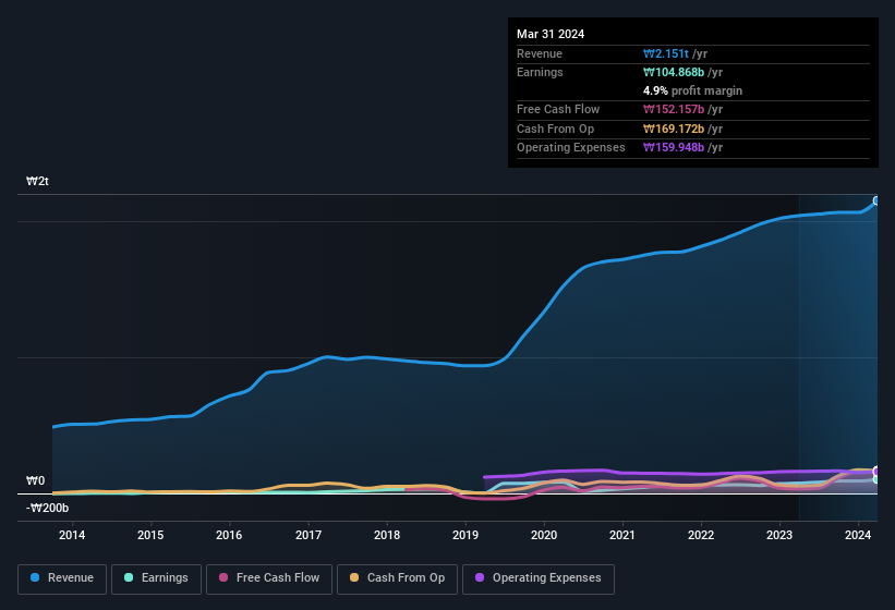 earnings-and-revenue-history