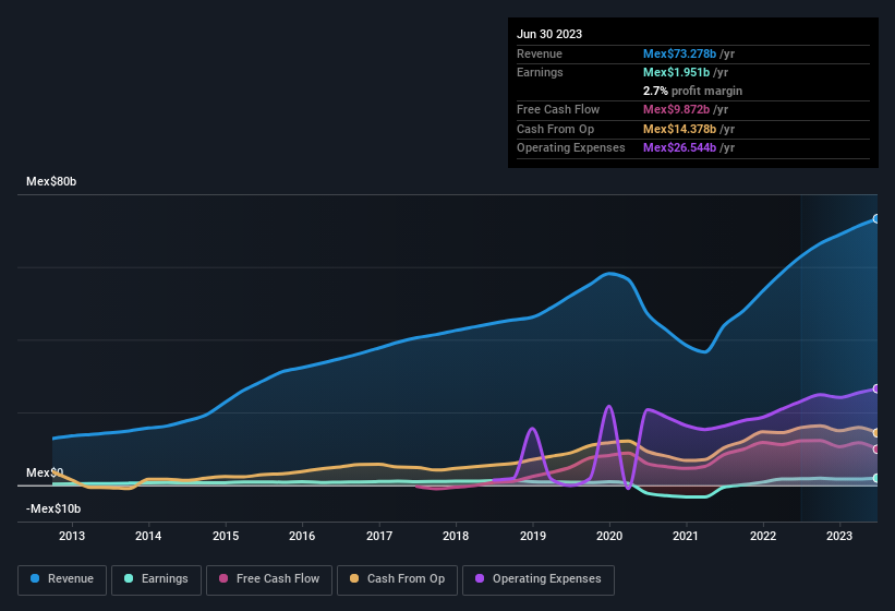 earnings-and-revenue-history