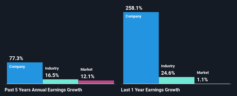 past-earnings-growth