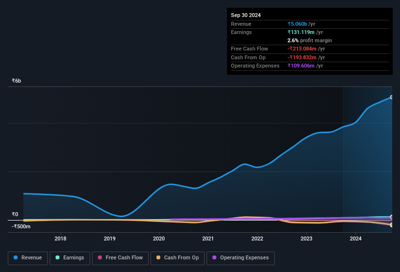 earnings-and-revenue-history