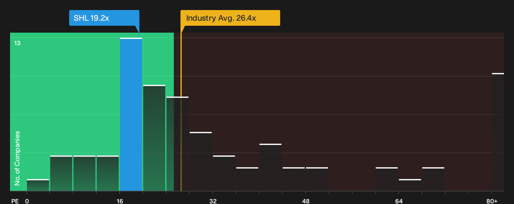 XTRA:SHL P/E Ratio as at Sep 2026