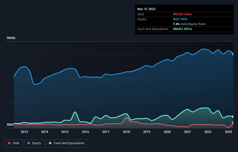 debt-equity-history-analysis