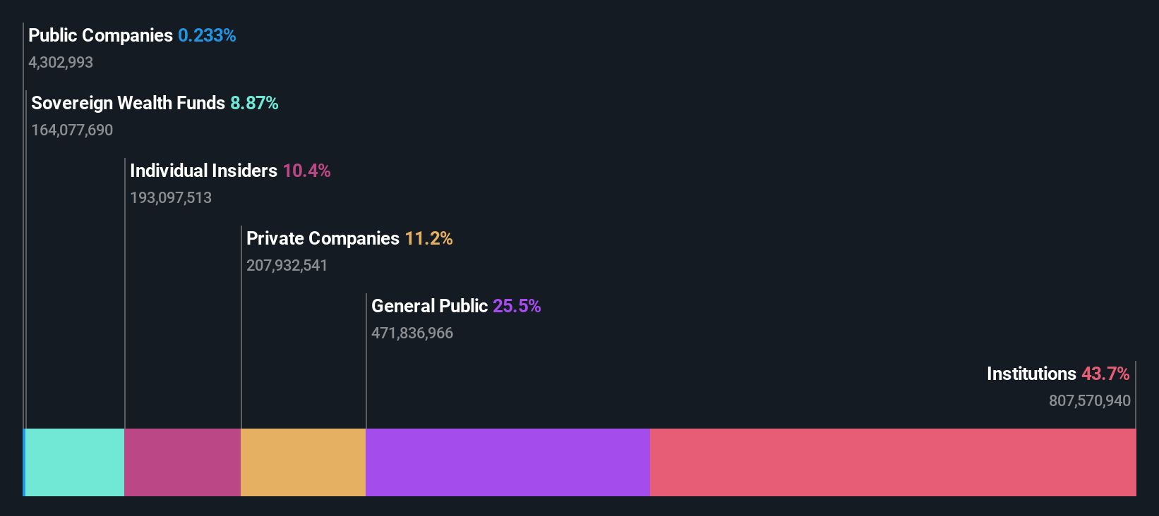 ownership-breakdown