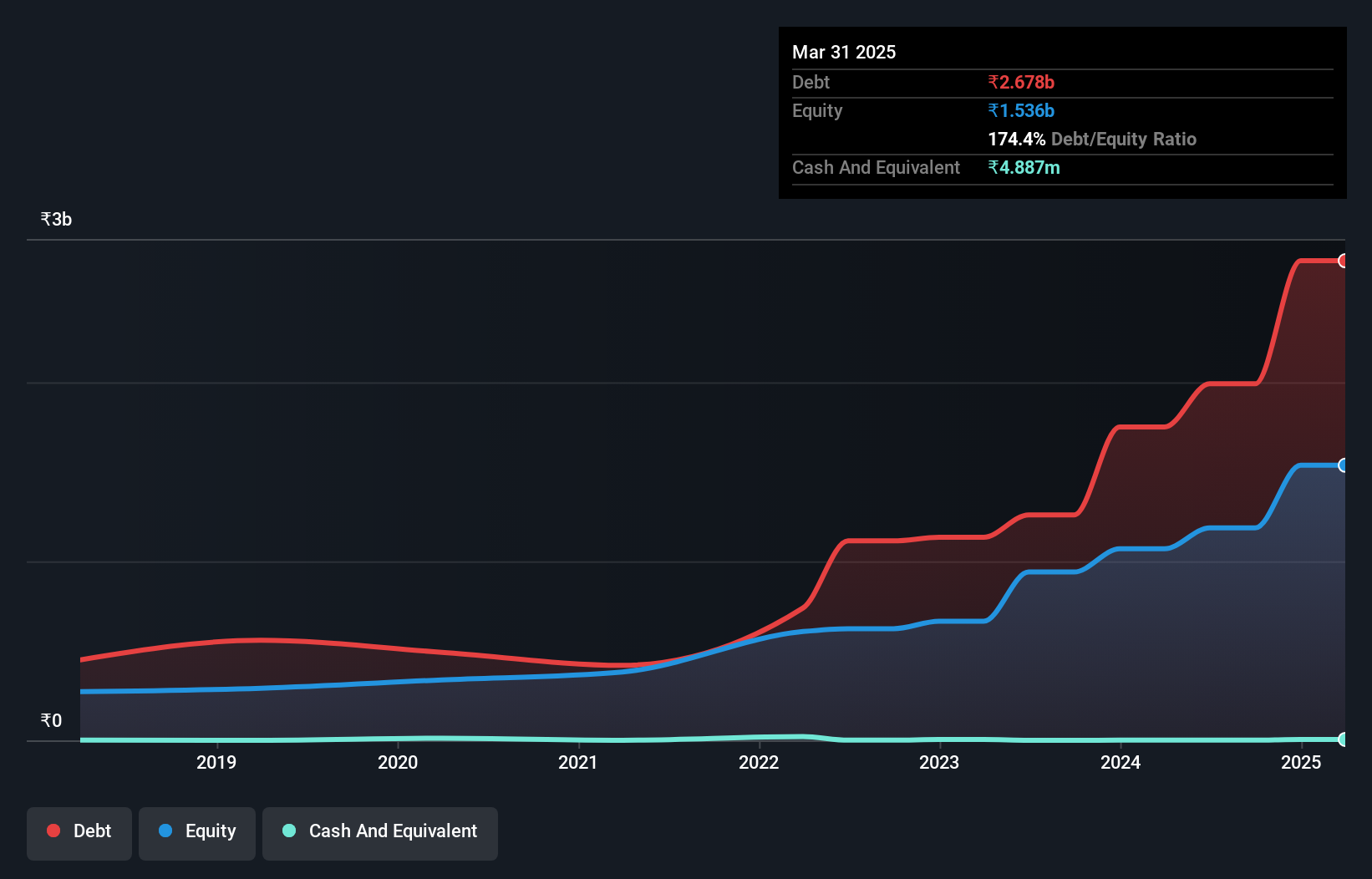 debt-equity-history-analysis