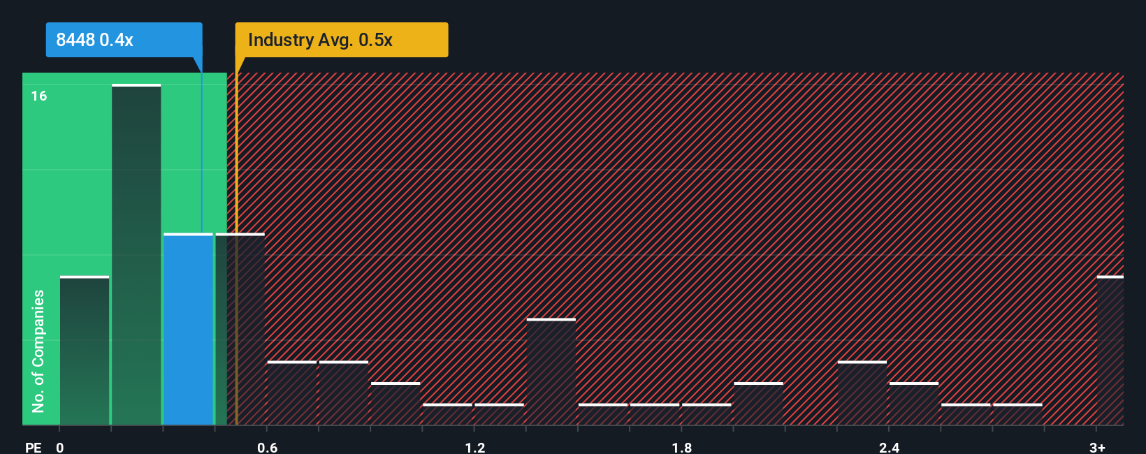 ps-multiple-vs-industry