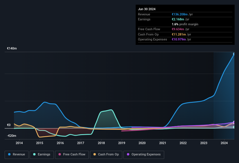 earnings-and-revenue-history