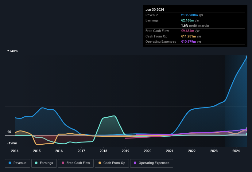 earnings-and-revenue-history