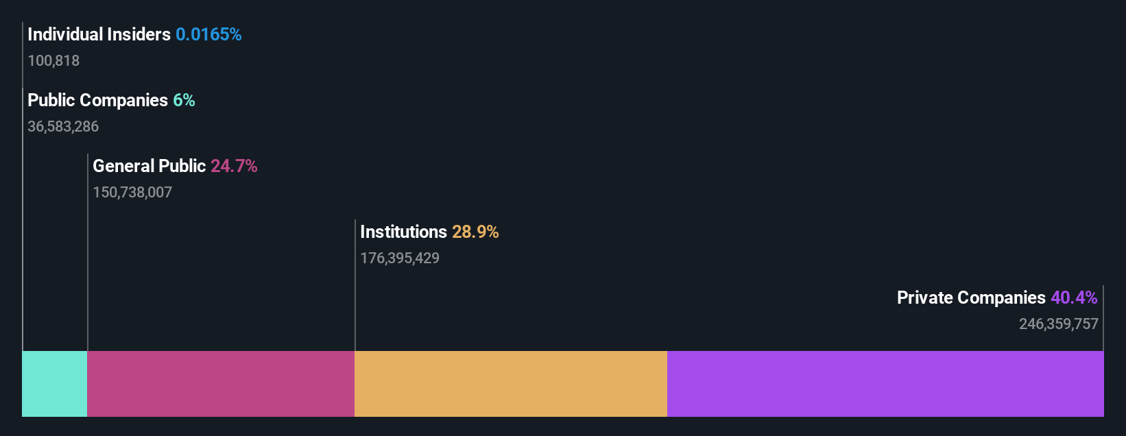 ownership-breakdown