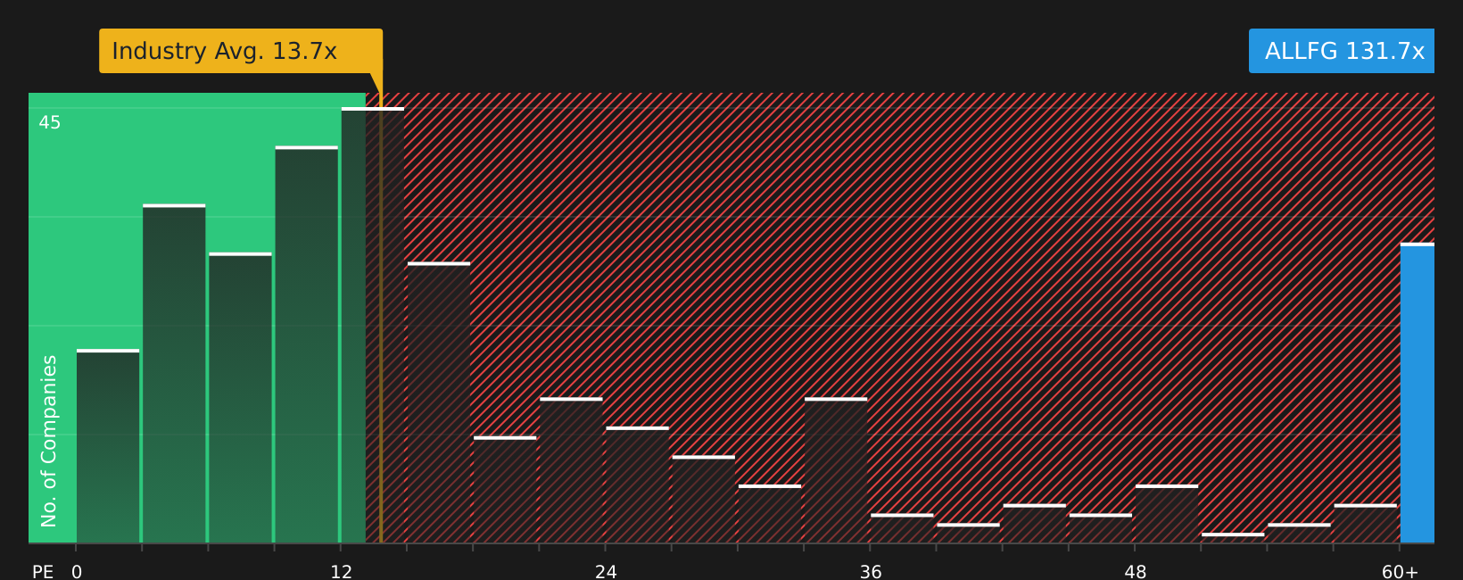 ENXTAM:ALLFG P/E Ratio as at Aug 2026