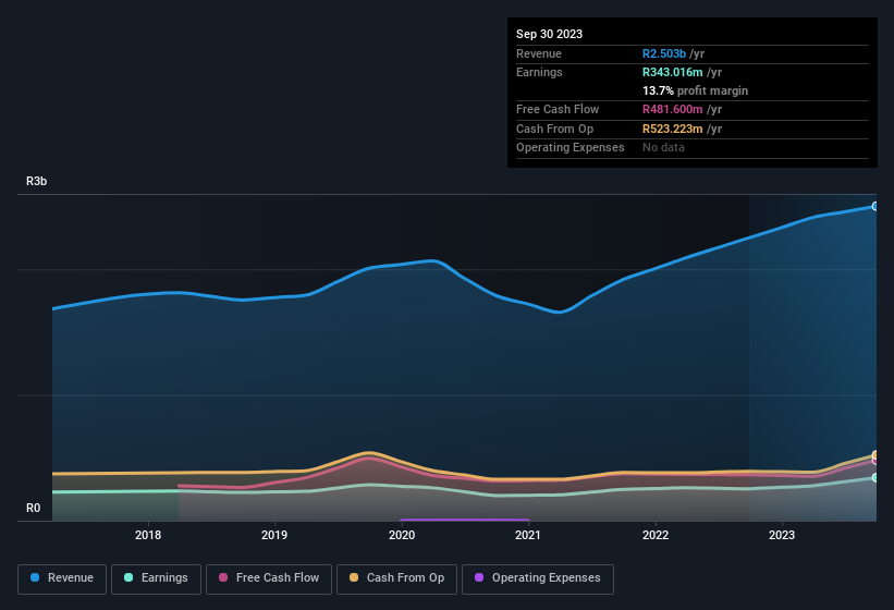 earnings-and-revenue-history