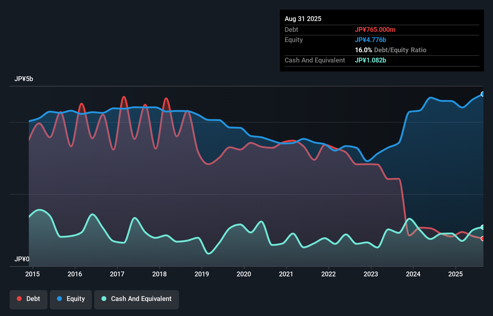 debt-equity-history-analysis