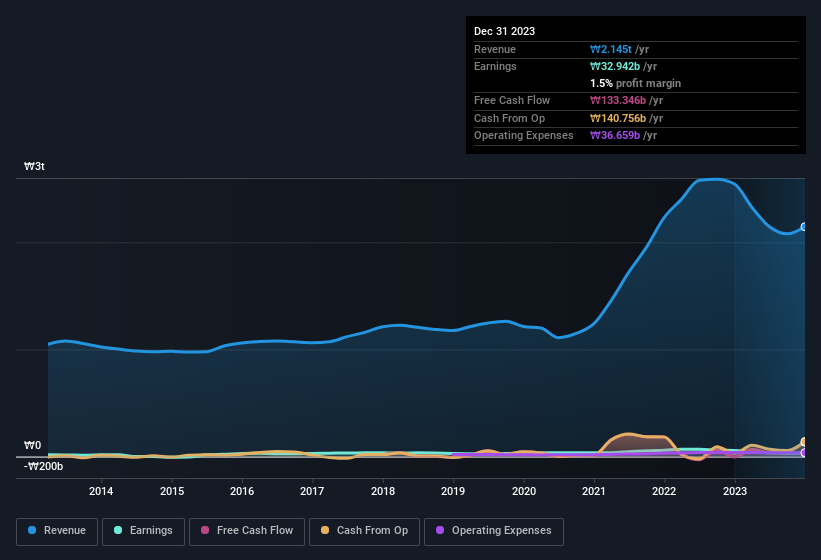 earnings-and-revenue-history