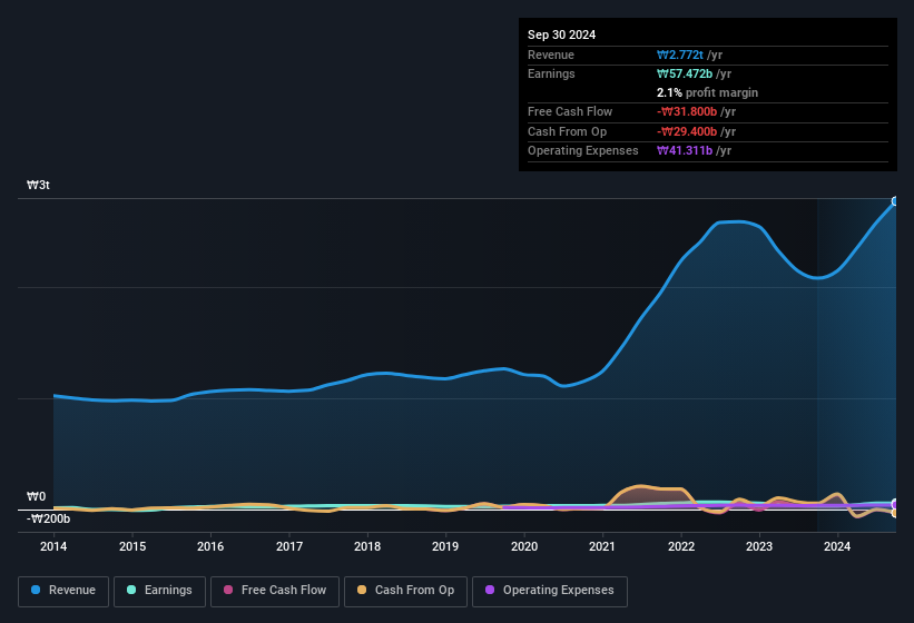 earnings-and-revenue-history